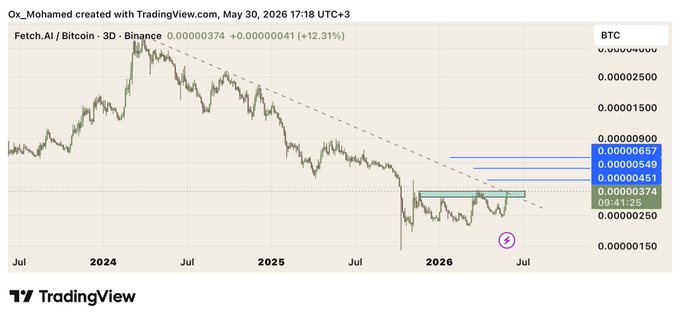 The image shows a graph of the price change for cryptocurrency over time, particularly Bitcoin's value. The Bitcoin price line drops consistently from the leftmost side to the rightmost side of the graph. There are also columns showing the values of other cryptocurrencies like FET (Falcon) and Btc at various points in time. This data helps track the price trend and performance of different digital assets as they change over time, providing valuable insights for those interested in investing or trading in cryptocurrency markets.