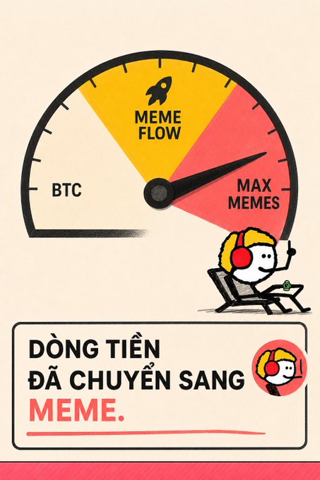 An illustration featuring a gauge meter pointing from BTC toward "MAX MEMES" in the "MEME FLOW" zone, with a cartoon character wearing headphones sitting at a laptop below. Vietnamese text reads: "DÒNG TIỀN ĐÃ CHUYỂN SANG MEME."