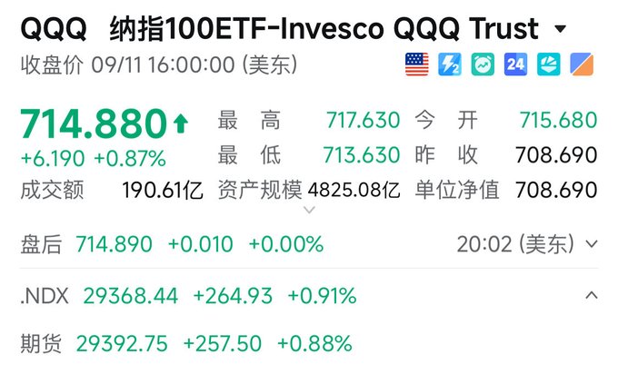 A stock chart showing QQQ (Invesco QQQ Trust / 纳指100ETF) trading at $714.880, up +$6.190 (+0.87%), with .NDX at 29368.44 (+0.91%) as of 09/11.