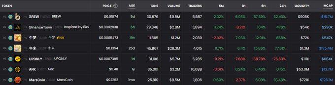 A cryptocurrency price tracker showing tokens including BREW, BinanceTown, 牛奶 (Milk), UPONLY, ARK, and MarsCoin with their prices, ages, transactions, volume, and percentage changes.