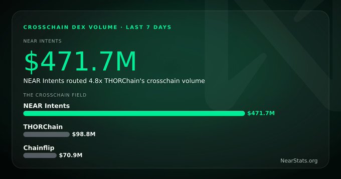 Infographic from NearStats.org showing crosschain DEX volume for the last 7 days, with NEAR Intents leading at $471.7M, followed by THORChain at $98.8M and Chainflip at $70.9M.