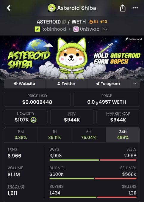 A mobile screenshot of the Asteroid Shiba ($ASTEROID) token page on a DEX tracker, showing a price of $0.0009448, a market cap of $944K, and a massive 469% gain in the last 24 hours, visually supporting the post's claim about the token's explosive growth potential as the lowest-cap gem on Binance Wallet.