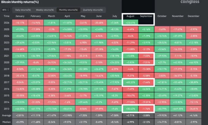 A colorful data table titled 'Bitcoin Monthly returns(%)' from Coinglass showing BTC monthly performance percentages from 2014 to 2025, with August and September columns highlighted by white boxes.