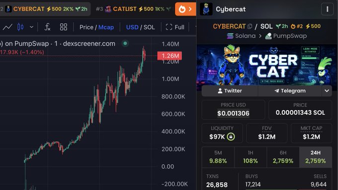 The image shows a DexScreener chart and token page for $CYBERCAT on PumpSwap (Solana), displaying a price of $0.001306, a market cap of $1.2M, liquidity of $97K, and notable buy/sell activity (17,214 buys vs 9,644 sells). It directly supports the giveaway promotion by showcasing the token's active trading metrics and contract address details.