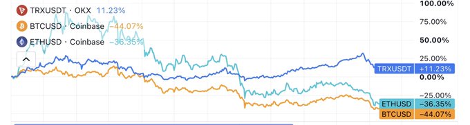 Line chart comparing cryptocurrency performance, showing TRXUSDT up 11.23% on OKX, while BTCUSD down 44.07% and ETHUSD down 36.35% on Coinbase.