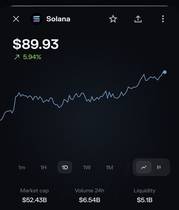 Solana (SOL) price chart showing $89.93 with a 5.94% gain, a $52.43B market cap, $6.54B 24h volume, and $5.1B liquidity on a 1-day timeframe.
