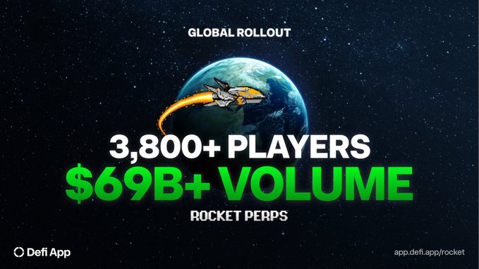 A space-themed promotional graphic for Rocket Perps by Defi App, featuring a rocket orbiting Earth against a starry background, with bold text highlighting "GLOBAL ROLLOUT," "3,800+ PLAYERS," and "$69B+ VOLUME," accompanied by the URL "app.defi.app/rocket." The image visually reinforces the post's announcement of Rocket Perps' global launch, using the rocket and Earth imagery to symbolize worldwide expansion and the massive trading milestones achieved.