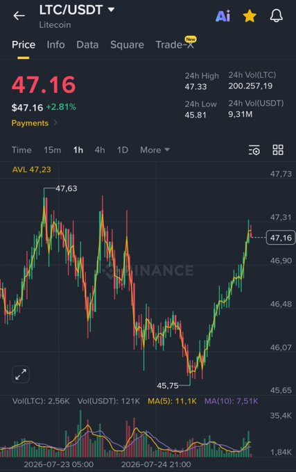 A Binance price chart shows LTC/USDT trading at $47.16, up 2.81%, with a recent recovery from a 24h low of $45.81 toward the 24h high of $47.33—supporting the post's claim of a quick rebound toward the $50 level.