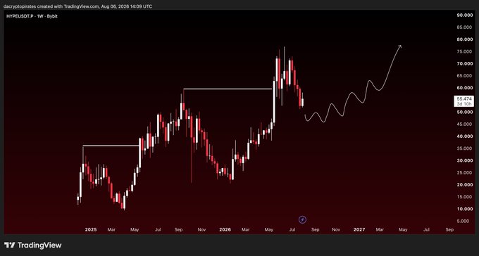 A TradingView weekly chart of HYPER/USDT on Bybit displays candlestick price action with a hand-drawn white trend projection indicating an upward trajectory toward $80,000.