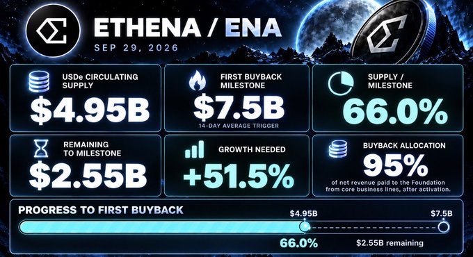 An Ethena (ENA) cryptocurrency infographic dated September 29, 2026, displaying metrics including a USDe circulating supply of $4.95B, first buyback milestone of $7.5B, and a 66.0% supply milestone progress bar.