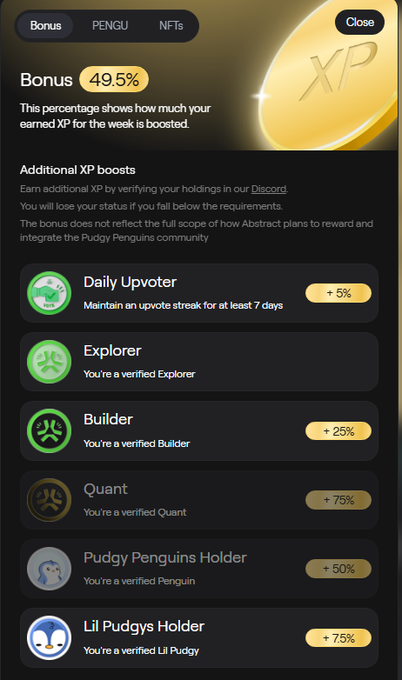 "After receiving the Builder/Explorer/Hold Lil Pudgy role and upvoting daily, my boost XP in @AbstractChain Portal has now reached 49%. Are you also passionate about the Abstract ecosystem? What'S your boost rate?".