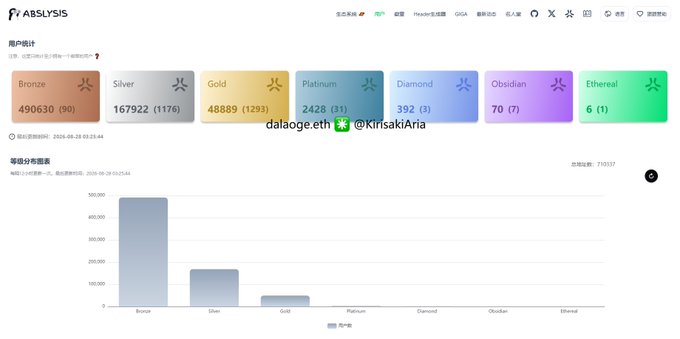 A screenshot of the ABSLYSIS platform showing Abstract blockchain user statistics across seven tiers (Bronze through Ethereal), with 490,630 Bronze accounts (-90), 167,922 Silver (-1,176), and 6 Ethereal accounts, alongside a bar chart visualization of the tier distribution from data last updated on 2026-08-29.