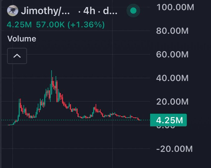 A 4-hour DexScreener chart for Jimothy showing a large volume spike peaking near 40M before declining, with current value at 4.25M and a +1.36% change.