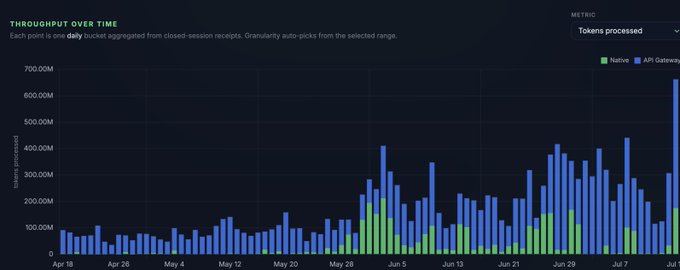 A 'THROUGHPUT OVER TIME' bar chart showing daily 'Tokens processed' in millions from April 18 to July 7, with stacked green (Native) and blue (API Gateway) bars, peaking near 700M.