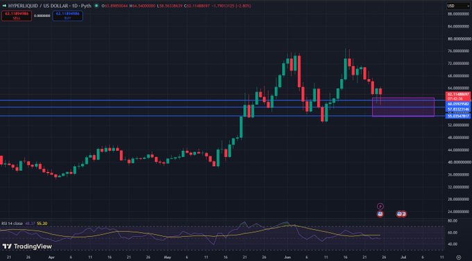 A TradingView chart of HYPE/USD showing a price of $62.13 with a purple highlighted support zone around the $55-60 area, aligning with the post's view that this range represents an ideal buying opportunity for Hyperliquid before further price recovery.