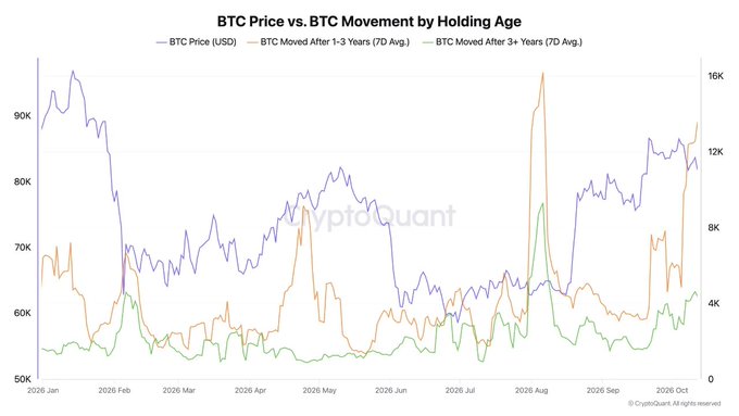 This chart titled "BTC Price vs. BTC Movement by Holding Age" tracks Bitcoin's price (purple line) alongside movement of coins held 1-3 years (orange) and over 3 years (green) from January 2026 through October 2026, showing that older dormant BTC has spiked significantly in late September and October—aligning with the CryptoQuant insight about increased movement of year-plus dormant coins.