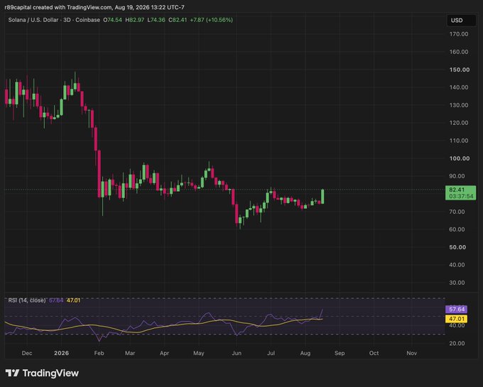 A TradingView candlestick chart shows Solana (SOL/USD) at $82.41, up 10.56% to $74.36 on the 3-day timeframe, with the price testing but still below the $82.41 resistance level while the RSI sits at 57.84—visually supporting the post's claim that SOL is "chewing through resistance" rather than having broken out above it.