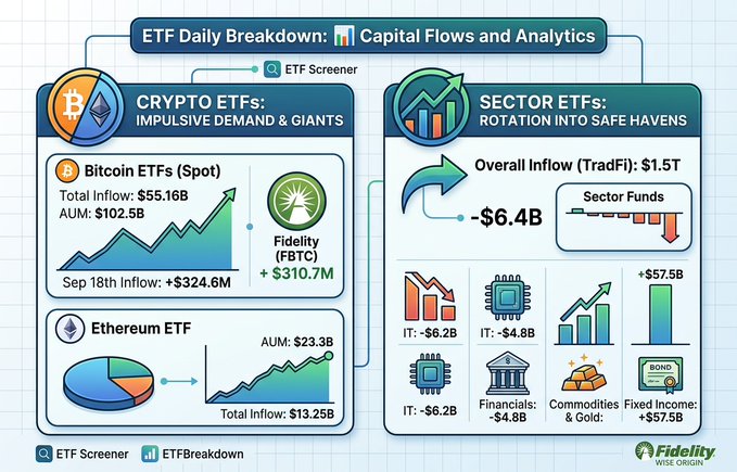 An infographic titled "ETF Daily Breakdown: Capital Flows and Analytics" highlights that US spot Bitcoin ETFs have reached $55.16B in total net inflows with $102.5B+ AUM, with $FBTC contributing $310.7M, while Ethereum ETFs hold $13.2B in inflows with $23.3B AUM; concurrently, sector ETFs show a $6.4B outflow from IT (-$6.2B) and Financials (-$4.8B), offset by $57.5B inflows into Fixed Income, reflecting a rotation into safe havens.
