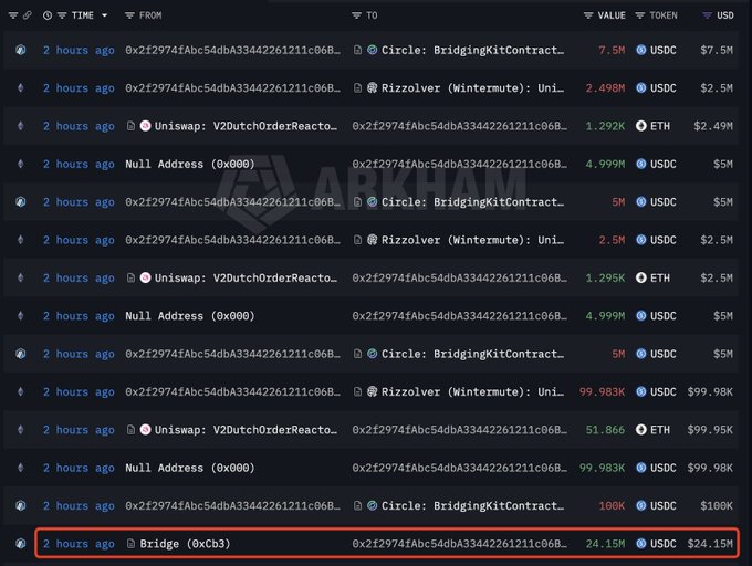 Arkham blockchain transaction tracking interface showing multiple transfers including a highlighted Bridge (0xCb3) transaction of 24.15M USDC, with notable activity from Circle BridgingKit, Rizzolver, and Uniswap addresses.