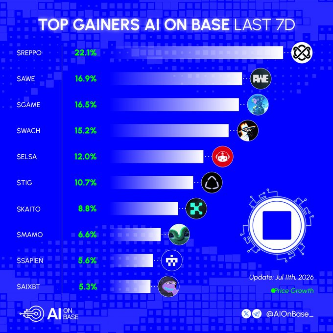 A blue-themed chart titled "TOP GAINERS AI ON BASE LAST 7D" displays ten AI tokens ranked by 7-day price growth, led by $REPPO at 22.1%, followed by $AWE (16.9%), $GAME (16.5%), $WACH (15.2%), $ELSA (12.0%), $TIG (10.7%), $KAITO (8.8%), $MAMO (6.6%), $SAPIEN (5.6%), and $AIXBT (5.3%). The post complements the visual by tagging the official X/Twitter handles for each listed project, inviting viewers to discuss which AI tokens lead their watchlists.