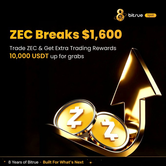 Bitrue's promotional graphic announces "ZEC Breaks $1,600" with a 10,000 USDT trading reward event, featuring gold Zcash coins and an upward arrow against a dark background, aligning with the post's celebration of ZEC's price surge and the launch of a new trading reward campaign on the exchange.