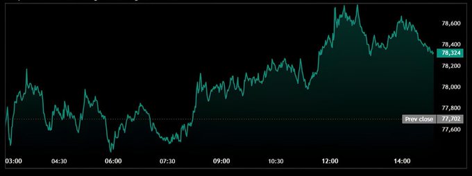A stock market line chart showing intraday price movements fluctuating between 76,600 and 78,600, with a current price of 78,324 near a previous close of 77,702.