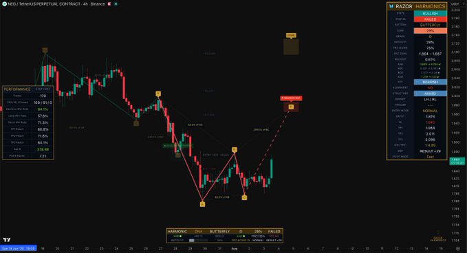 A TradingView chart of NEO/USDT Perpetual Contract on Binance showing a bearish harmonic pattern (Butterfly) with a completed "20% Failed" short trade setup, displaying a current price of 1.854, 24% down from open, and highlighted completion zone near 1.833.