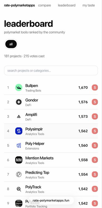 The image shows the leaderboard page of rate-polymarketapps.com, displaying community-ranked Polymarket tools with 181 projects and 215 votes cast. Bullpen leads the rankings with 1,670 aura points, followed by Gondor (1,576), Amplifi (1,573), and PolySimpl (1,562), supporting the post's claim that Bullpen currently holds the top spot among Polymarket ecosystem apps.
