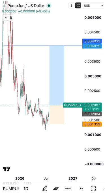 A cryptocurrency trading chart showing the Pump.fun / US Dollar pair (PUMPUSD) with candlestick patterns, key price levels at 0.004033/0.004025, and timestamps for 2026-2027.