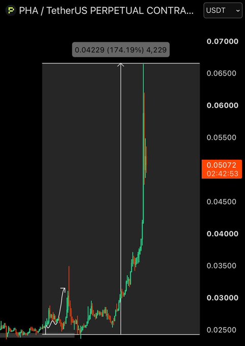 A PHA/TetherUS perpetual contract chart showing a massive price spike with a gain of 174.19% to 0.04229, with the current price marked at 0.05072.