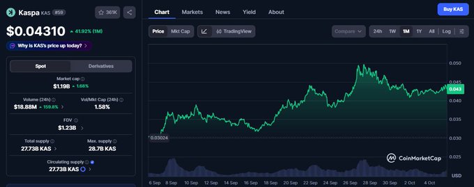 A CoinMarketCap price chart for the Kaspa (KAS) cryptocurrency showing a current value of $0.04310, up 1.92% over 24 hours.