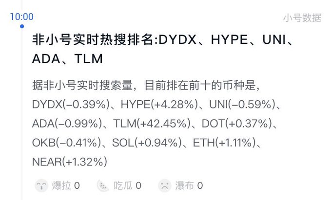 A Chinese social media post from '小号数据' at 10:00 listing real-time hot search crypto rankings: DYDX(-0.39%), HYPE(+4.28%), UNI(-0.59%), ADA(-0.99%), TLM(+42.45%), DOT(+0.37%), OKB(-0.41%), SOL(+0.94%), ETH(+1.11%), and NEAR(+1.32%).