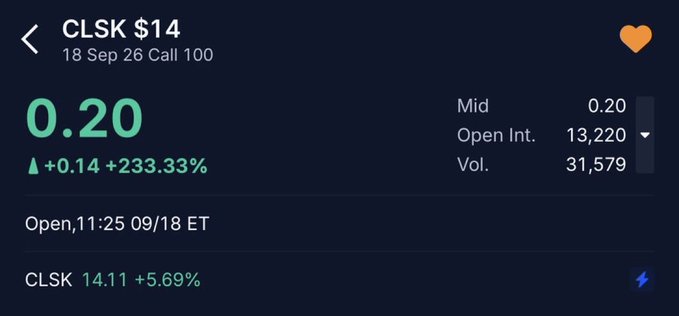 A trading app screenshot displays the CLSK $14 call option expiring 18 Sep 26, with a price of 0.20 (+0.14, +233.33%), open interest of 13,220, and volume of 31,579.
