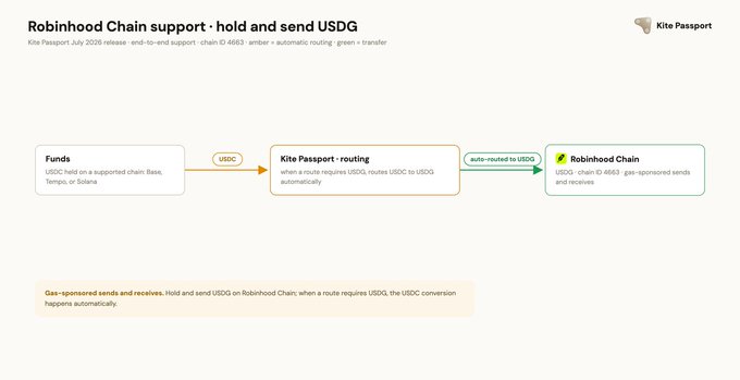 Kite Passport flowchart illustrating Robinhood Chain support for hold and send USDG (chain ID 4663), where a route triggers automatic routing from USDC on Base/Tempo/Solana to USDC-routed USDG on Robinhood Chain.