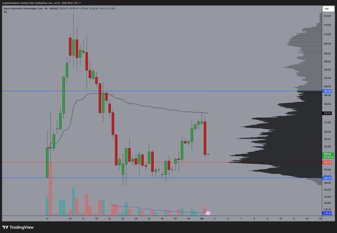 A TradingView daily chart of SPCX shows a sharp gap down at the right edge of the chart, with price falling from around $159 to $148.50 — a sudden decline that visually captures the post's frustration about not having time to exit SPCX call positions before the drop.