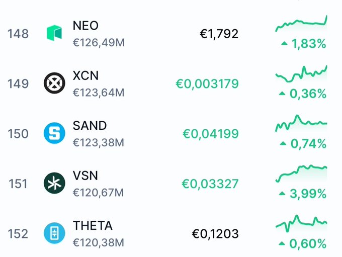 A cryptocurrency ranking list showing coins ranked 148-152: NEO (€1,792, +1.83%), XCN (€0.003179, +0.36%), SAND (€0.04199, +0.74%), VSN (€0.03327, +3.99%), and THETA (€0.1203, +0.60%).