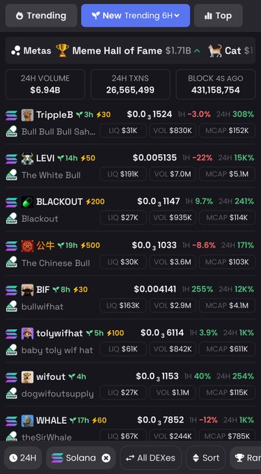 A dark-themed cryptocurrency tracking interface displays "Trending," "New Trending 6H," and "Top" tabs at the top, showing meme coins like TrippleB ($0.0₆1524), LEVI ($0.00135), BLACKOUT ($0.0₈1147), BIF, tolywifhat, and wiifout, with 24H volume metrics like $6.94B and "Meme Hall of Fame" highlighted.

The image relates to the post by showing a list of currently trending Solana meme tokens with their prices, liquidity, and volume—helping the user identify newly trending tickers worth considering buying.