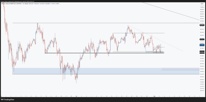 This is a Bitcoin (BTC) price chart with support levels identified, notably around the $62350 mark, aligning with the post's analysis of strong demand.