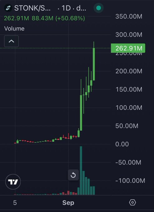 A TradingView chart of the STONK/SOL token showing a dramatic vertical surge on the daily timeframe, with volume spiking to 262.91M (+50.68%) as the token's market cap rocketed past $250M in September. The chart visually reinforces the post's point about memecoins regularly hitting $250M+ market caps, illustrating one such runner's parabolic price and volume explosion.