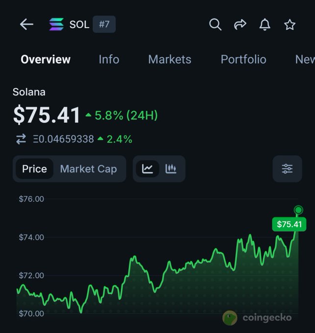 A CoinGecko price chart for Solana (SOL) shows the token trading at $75.41, up 5.8% over 24 hours, illustrating the strong upward momentum referenced in the post about the "100m runner" impact on $SOL. The sharp price spike visible on the right side of the chart visually supports the claim that this rally is more impactful than typical announcements, while serving as a contrast point for the author's suggestion that the ETH foundation take note.