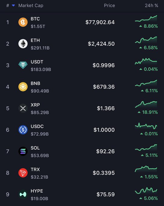 The image displays a cryptocurrency market cap leaderboard showing BTC at $77,902.64 (+8.86%), ETH at $2,424.50 (+6.58%), and XRP leading the top coins with an impressive +18.91% surge to $1.366, visually confirming the "green crypto market" celebration described in the post. The screen captures a notable bullish moment across major coins including BNB, SOL, and TRX all showing gains.
