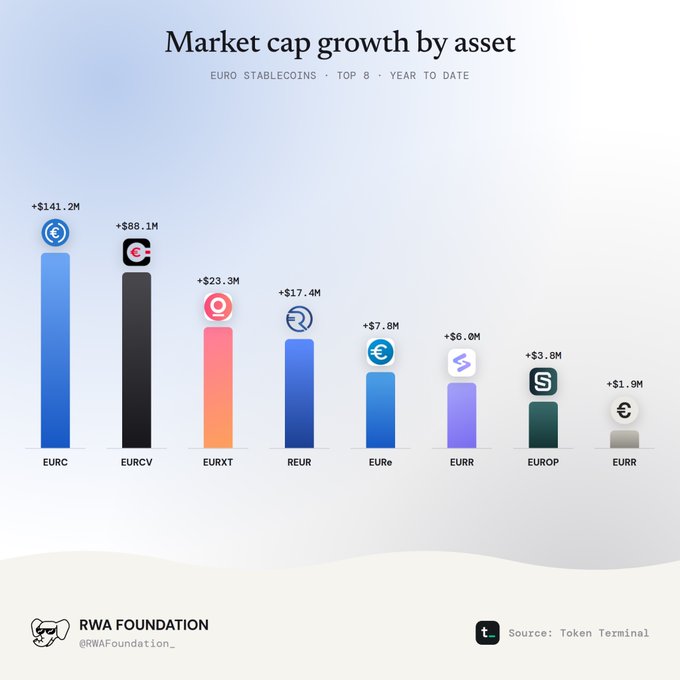 An infographic titled 'Market cap growth by asset - EURO STABLECOINS • TOP 8 • YEAR TO DATE' displaying growth for EURC (+$141.2M), EURCV (+$88.1M), EURXT (+$23.3M), REUR (+$17.4M), EURe (+$7.8M), EURR (+$6.0M), EUROP (+$3.8M), and EURR (+$1.9M), credited to RWA Foundation and sourced from Token Terminal.