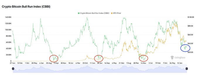 A line chart titled "Crypto Bitcoin Bull Run Index (CBBI)" displays the CBBI (green line) and BTC Price (orange line) from February 2023 to mid-January, showing multiple peaks above $80K and three red-circled lows that historically marked prior cycle bottoms, with the most recent reading—highlighted in blue near $25–$30K—still sitting well above those previous capitulation levels. This visually supports the post's claim that, despite recent volatility, the index hasn't yet reached the deeper lows seen in 2015, 2019, and 2022, suggesting a seasonal capitulation phase in late Q3/Q4 is still worth watching.