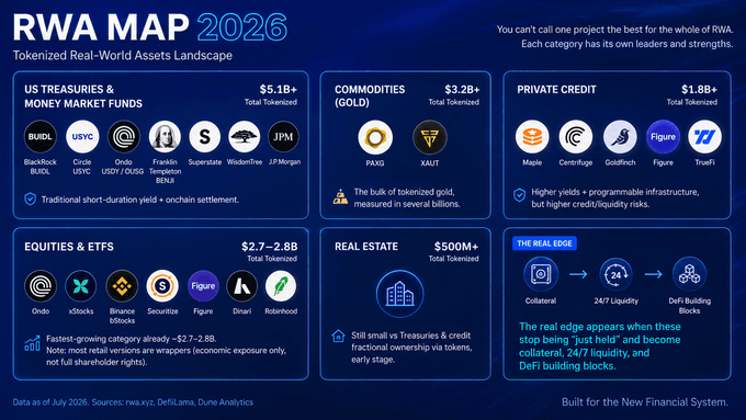 An infographic titled 'RWA MAP 2026: Tokenized Real-World Assets Landscape' showing tokenization totals across US Treasuries, Commodities, Private Credit, Equities, and Real Estate.