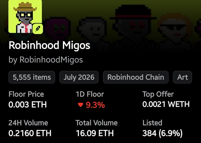 An NFT collection page showing 'Robinhood Migos' by RobinhoodMigos with 5,555 items, a floor price of 0.003 ETH, and other collection statistics.