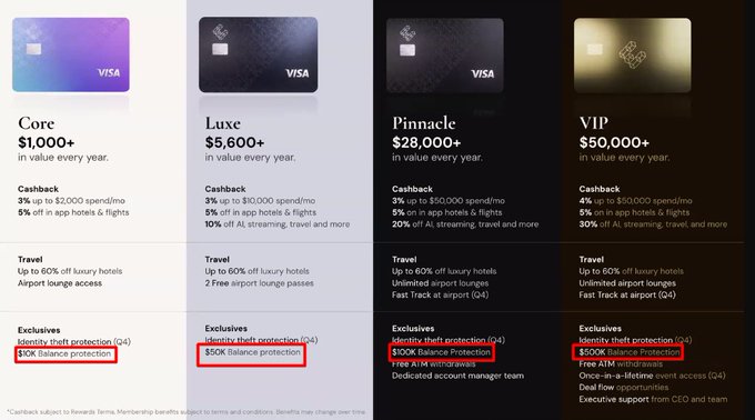 A pricing comparison chart showing four Visa card tiers (Core $1,000+, Luxe $5,600+, Pinnacle $28,000+, VIP $50,000+) with benefits including cashback, travel perks, and identity theft protection (highlighted in red).