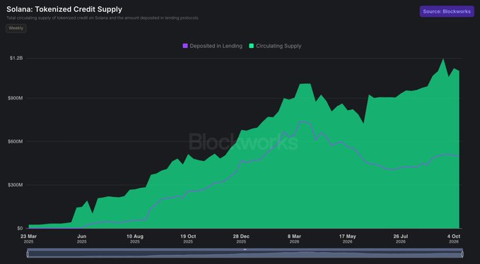 A chart titled "Solana: Tokenized Credit Supply" from Blockworks, showing weekly circulating supply of tokenized credit on Solana (green area) reaching over $1.2B by October 2026, with deposited in lending amounts (purple line) tracking around $500M—visually confirming that more than half of Solana's tokenized credit supply is locked in lending protocols.