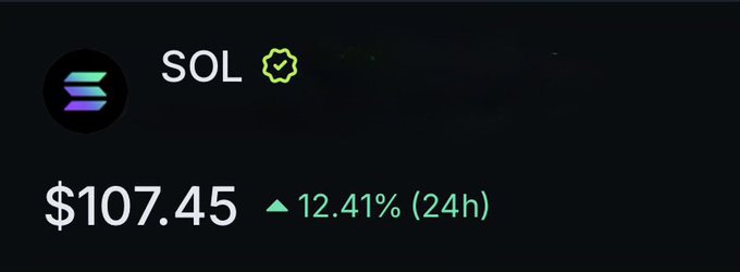 The image displays a price tracker for Solana (SOL) showing a current value of $107.45, with a notable 24-hour increase of 12.41% indicated by a green upward triangle. This visual perfectly complements the post's celebratory tone, highlighting Solana's surge past the $107 mark.