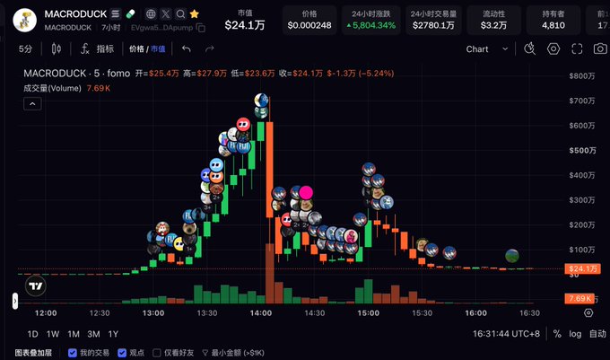 A token chart for MACRODUCK with a market cap of $24.1万, showing a massive pump followed by a decline on a candlestick chart.