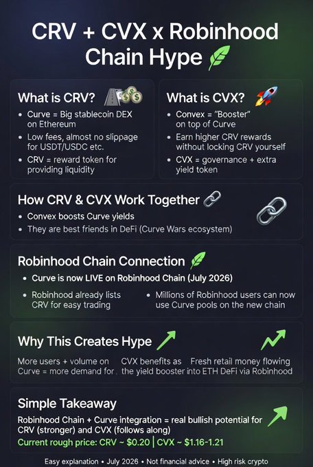 An infographic explaining the 'CRV + CVX x Robinhood Chain Hype' cryptocurrency connection and its potential bullish impact.